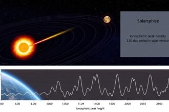An illustration of the Earth's ionosphere and magnetosphere, with a solar wind blowing towards the Earth, and a graph showing the variations in ionospheric peak density and height during a 30-day quiet period in solar minimum